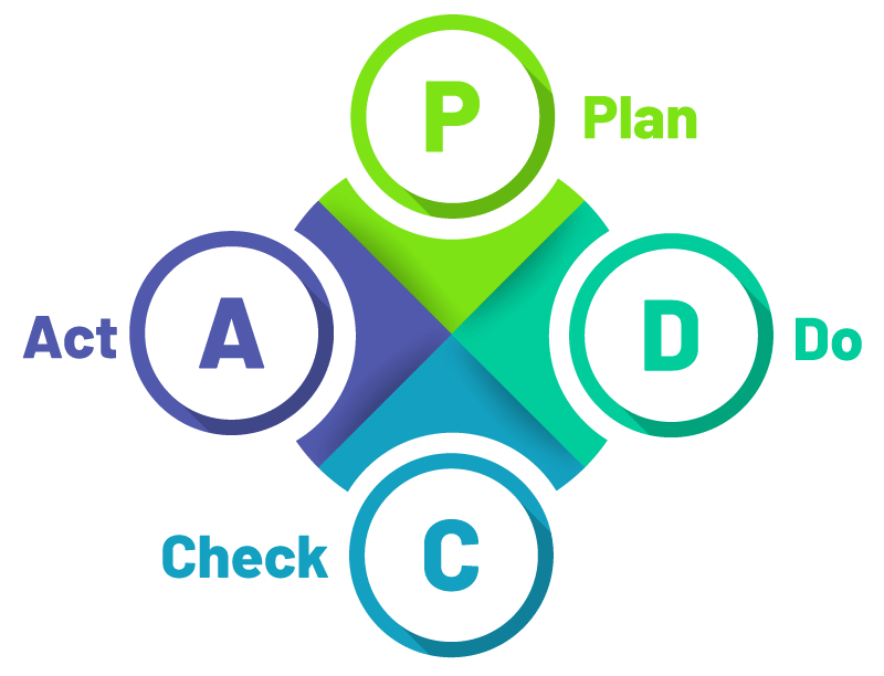 Plan Do Check Act | Best Practice Blog